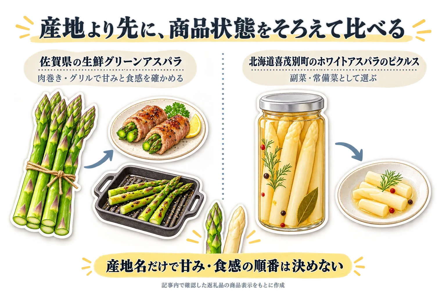 産地より先に商品状態をそろえて比べることを示す図。佐賀県の生鮮グリーンアスパラは肉巻き・グリルで甘みと食感を確かめ、北海道喜茂別町のホワイトアスパラのピクルスは副菜・常備菜として選ぶ。産地名だけで甘み・食感の順番は決めない。記事内で確認した返礼品の商品表示をもとに作成。