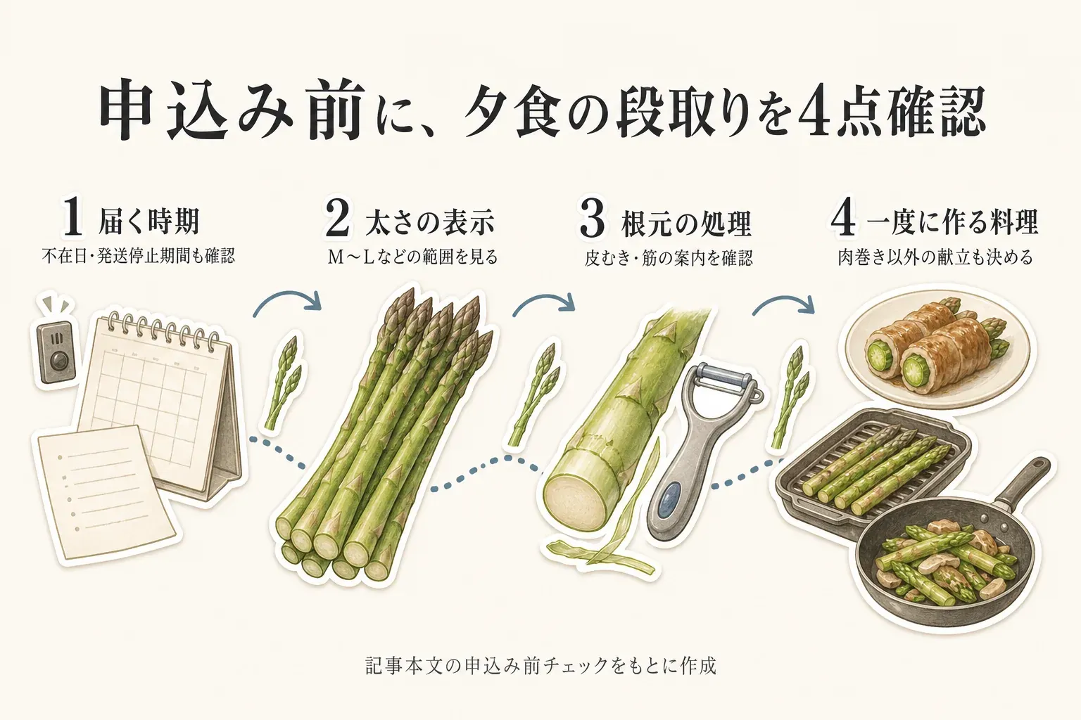 申込み前に夕食の段取りを確認する4項目を示す図。1届く時期（不在日・発送停止期間も確認）、2太さの表示（M〜Lなどの範囲を見る）、3根元の処理（皮むき・筋の案内を確認）、4一度に作る料理（肉巻き以外の献立も決める）。記事本文の申込み前チェックをもとに作成。
