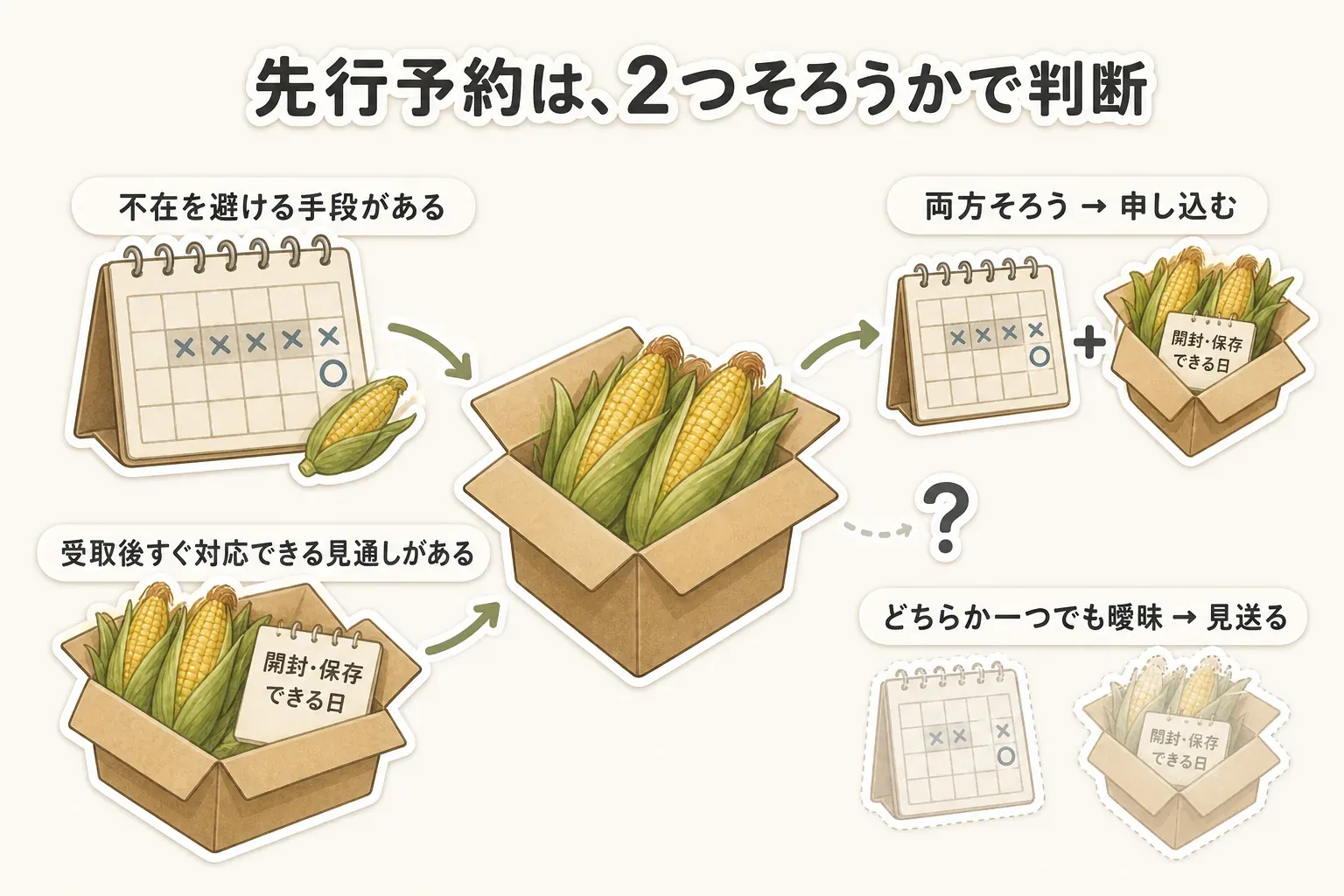 とうもろこしの先行予約は、不在を避ける手段があり、受取後すぐに開封・保存へ対応できる見通しの二つがそろえば申し込む、どちらか一つでも曖昧なら見送るという判断基準を、カレンダーととうもろこしの箱で示す図。記事本文の判断基準をもとに作成。
