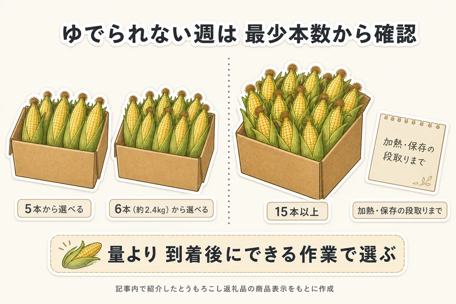 届いた日にとうもろこしをゆでられない場合の本数選びを示す図。到着日に開封・状態確認・冷蔵または冷凍庫への移動まででき、数日内に加熱または食べる予定を作れるなら5本・6本から選べる少量を優先し、加熱・保存の段取りを分担でき冷蔵・冷凍の空きも確保できる場合に15本以上を検討する。記事内で紹介した返礼品の商品表示と本文の判断基準をもとに作成。