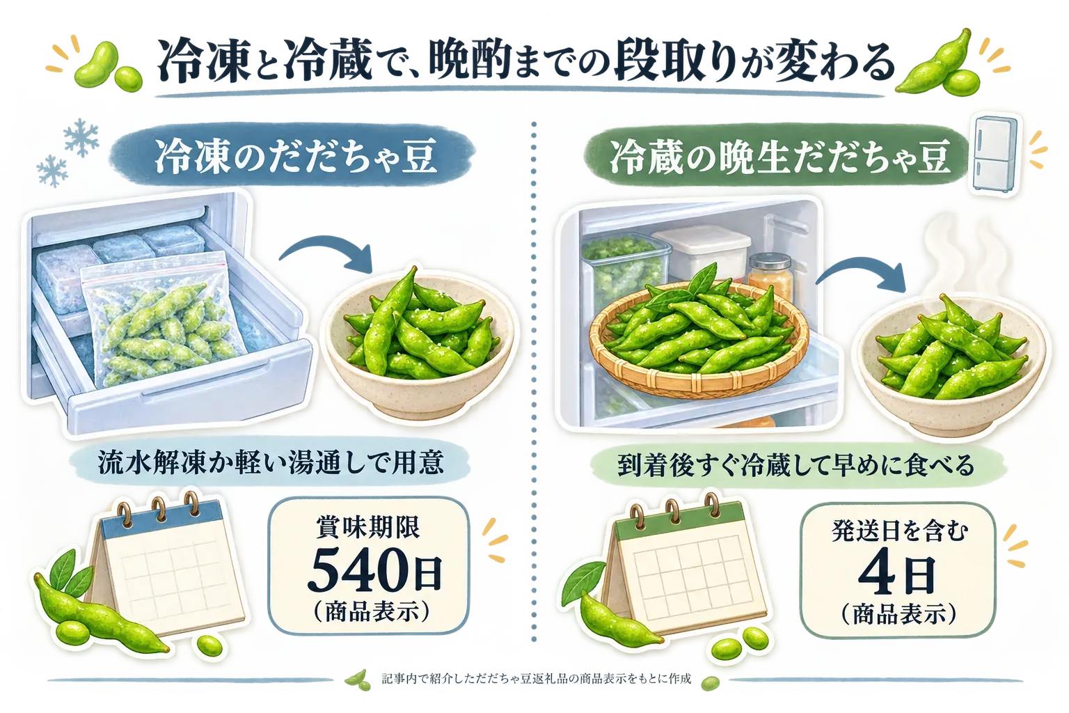 冷凍と冷蔵で晩酌までの段取りが変わるだだちゃ豆の比較図。冷凍のだだちゃ豆は流水解凍か軽い湯通しで用意し、商品表示の賞味期限は540日。冷蔵の晩生だだちゃ豆は到着後すぐ冷蔵して早めに食べ、商品表示の賞味期限は発送日を含む4日と示す。記事内で紹介しただだちゃ豆返礼品の商品表示をもとに作成。