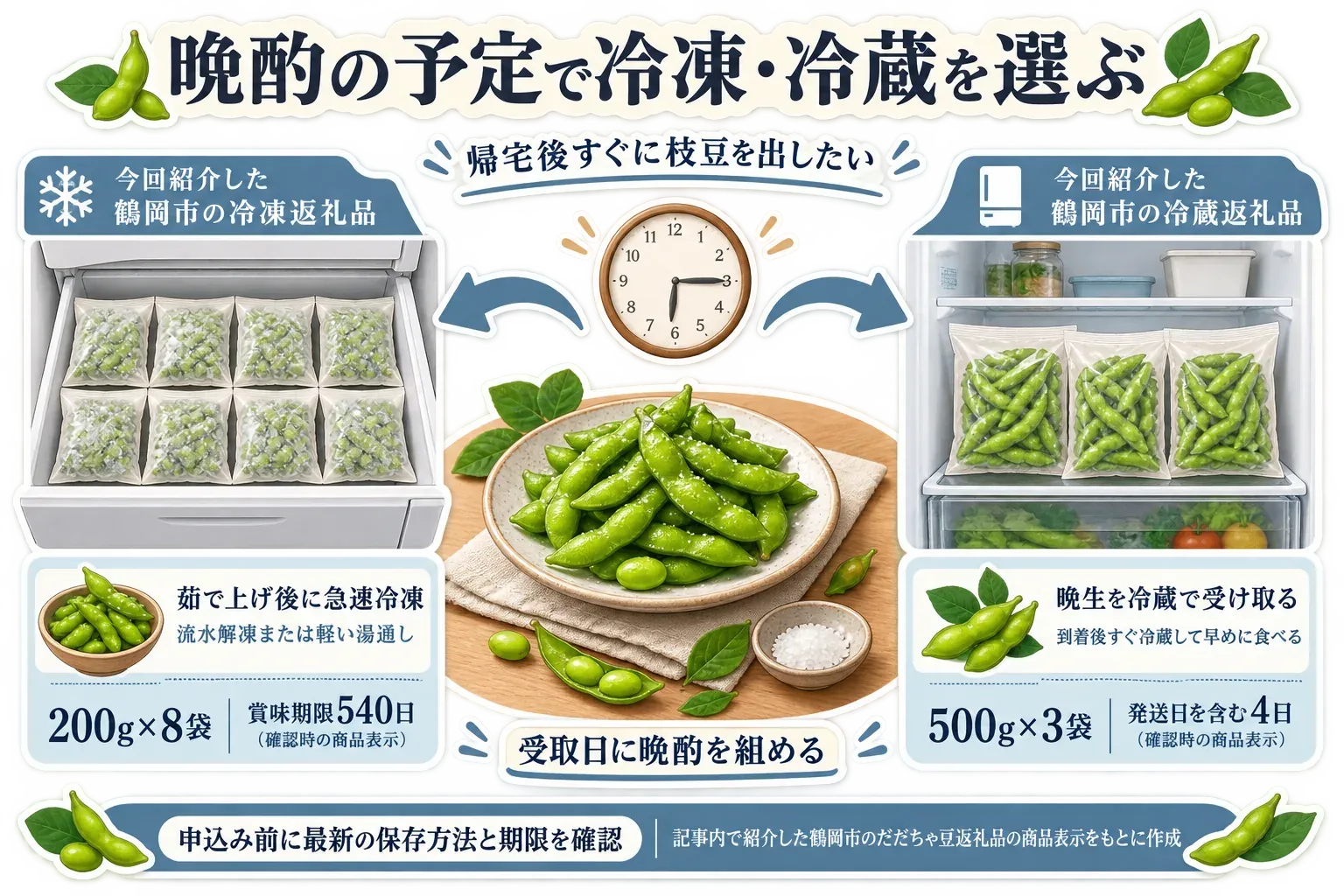 晩酌の予定に合わせて鶴岡市のだだちゃ豆の冷凍・冷蔵返礼品を選ぶ図。帰宅後すぐに枝豆を出したい場合は、茹で上げ後に急速冷凍された200g×8袋を流水解凍または軽い湯通しで用意し、受取日に晩酌を組める場合は、冷蔵の晩生だだちゃ豆500g×3袋を到着後すぐ冷蔵して早めに食べる。確認時の商品表示の賞味期限はそれぞれ540日と発送日を含む4日。記事内で紹介した鶴岡市返礼品の商品表示をもとに作成。