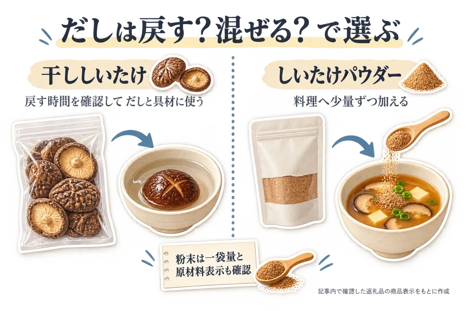 干ししいたけとしいたけパウダーの使い分けを示す図。干ししいたけは戻す時間を確認してだしと具材に使い、しいたけパウダーは料理へ少量ずつ加える。粉末は一袋の量と原材料表示も確認する。記事内で確認した返礼品の商品表示をもとに作成。