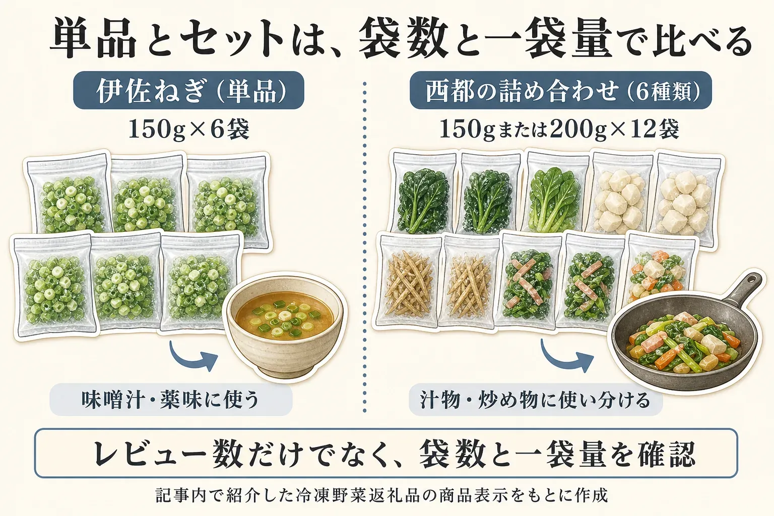 伊佐ねぎの単品は150g×6袋で味噌汁・薬味向け、西都の6種類詰め合わせは150gまたは200g×12袋で汁物・炒め物に使い分けられることを、袋数と一袋量で比べた図。記事内で紹介した返礼品の商品表示をもとに作成。