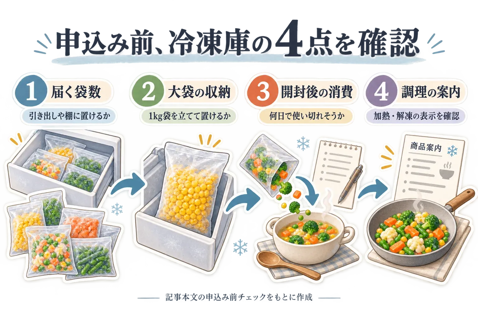 冷凍野菜の申込み前に、届く袋数を引き出しや棚に置けるか、1kg袋を立てて収納できるか、開封後に何日で消費できるか、加熱・解凍の案内を確認する4点を示した図。記事本文の申込み前チェックをもとに作成。