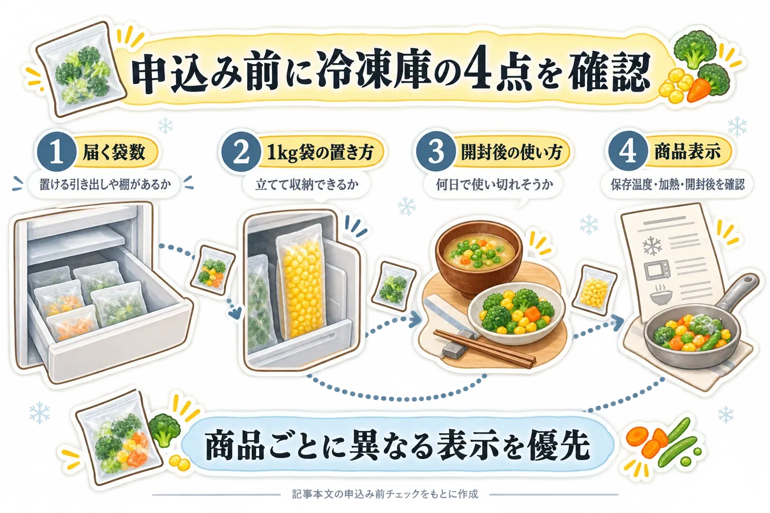 冷凍野菜の申込み前に、届く袋数の収納場所、1kg袋の置き方、開封後の使い方、保存温度・加熱・開封後を含む商品表示を確認し、商品ごとに異なる表示を優先する流れを示した図。記事本文の申込み前チェックをもとに作成。