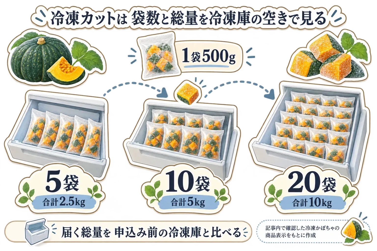 冷凍カットかぼちゃは1袋500gで、5袋は合計2.5kg、10袋は合計5kg、20袋は合計10kgになることを、冷凍庫内の袋数で比較した図。届く総量を申込み前に冷凍庫の空きと比べるよう示している。記事内で確認した冷凍かぼちゃの商品表示をもとに作成。