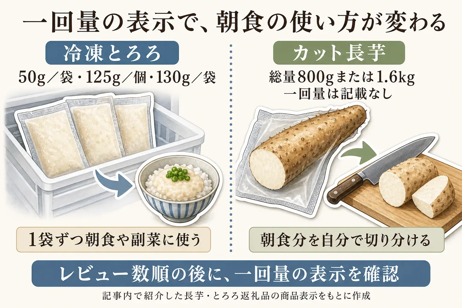 冷凍とろろは50g／袋・125g／個・130g／袋と一回量が表示され、1袋ずつ朝食や副菜に使う様子と、カット長芋は総量800gまたは1.6kgで一回量の表示がなく、朝食分を自分で切り分ける様子を対比した図。記事内で紹介した長芋・とろろ返礼品の商品表示をもとに作成。