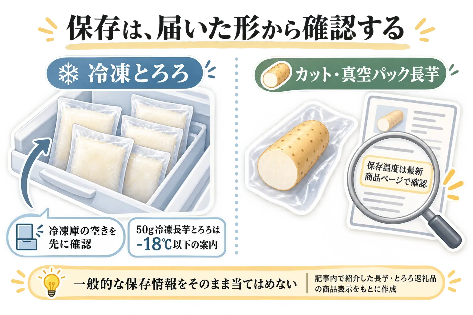 届いた形ごとの保存確認を示す図。冷凍とろろは冷凍庫の空きを先に確認し、50gの冷凍長芋とろろは-18℃以下で保存する案内を確認する。カット・真空パック長芋は最新の商品ページで保存温度を確認し、一般的な保存情報をそのまま当てはめないことを示す。記事内で紹介した長芋・とろろ返礼品の商品表示をもとに作成。