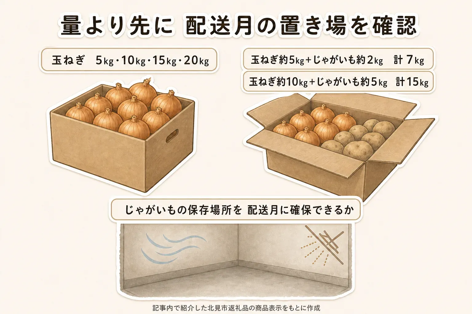 玉ねぎの選択量5kg・10kg・15kg・20kgと、玉ねぎ約5kgとじゃがいも約2kgの計7kg、玉ねぎ約10kgとじゃがいも約5kgの計15kgの混合セットを示し、じゃがいもの保存場所を配送月に確保できるか確認する図。記事内で紹介した北見市返礼品の商品表示をもとに作成。