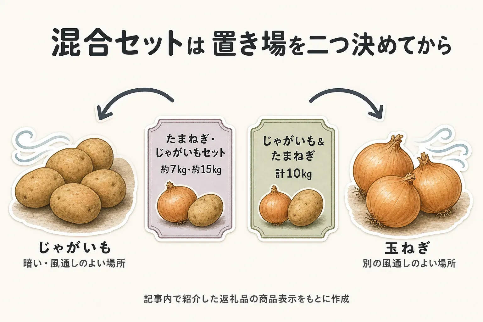 約7kg・約15kgのたまねぎ・じゃがいもセットと、じゃがいも・たまねぎ計10kgの混合セットを示し、じゃがいもは暗く風通しのよい場所、玉ねぎは別の風通しのよい場所へ分けて置くことを矢印で示す図。記事内で紹介した返礼品の商品表示をもとに作成。