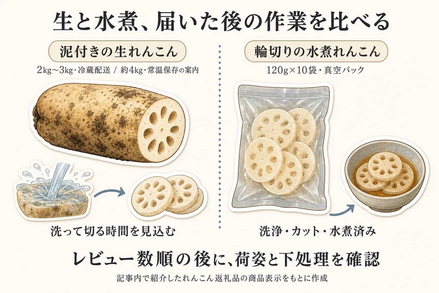 泥付きの生れんこんは2kg〜3kgの冷蔵配送または約4kgの常温保存案内で、洗って切る時間を見込むこと、輪切りの水煮れんこんは120g×10袋の真空パックで洗浄・カット・水煮済みであることを比較する図。記事内で紹介したれんこん返礼品の商品表示をもとに作成。