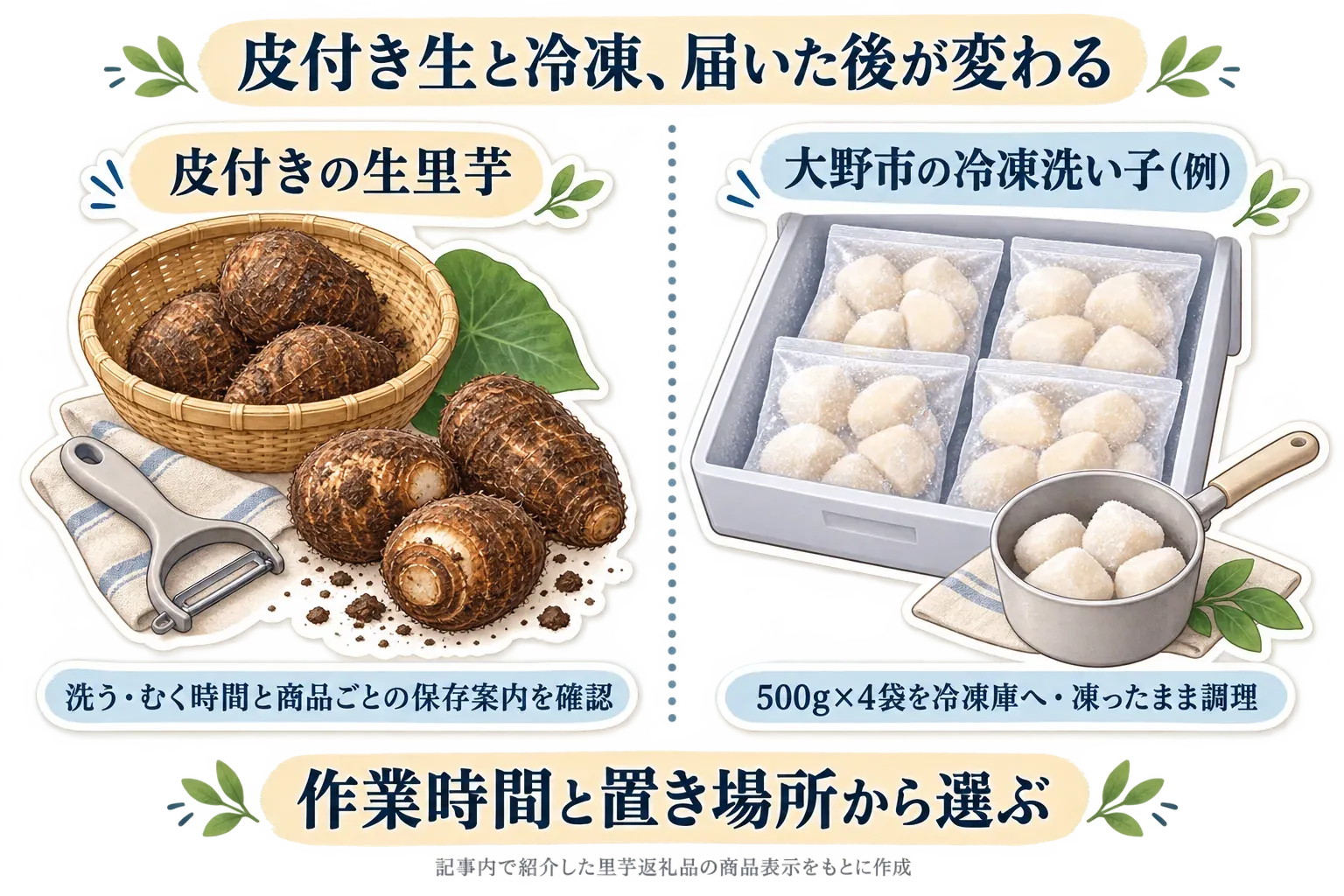 皮付きの生里芋は洗う・むく時間と商品ごとの保存案内を確認し、大野市の冷凍洗い子の例は500g入り4袋を冷凍庫へ入れて凍ったまま調理することを、作業時間と置き場所から比べる図。記事内で紹介した里芋返礼品の商品表示をもとに作成。