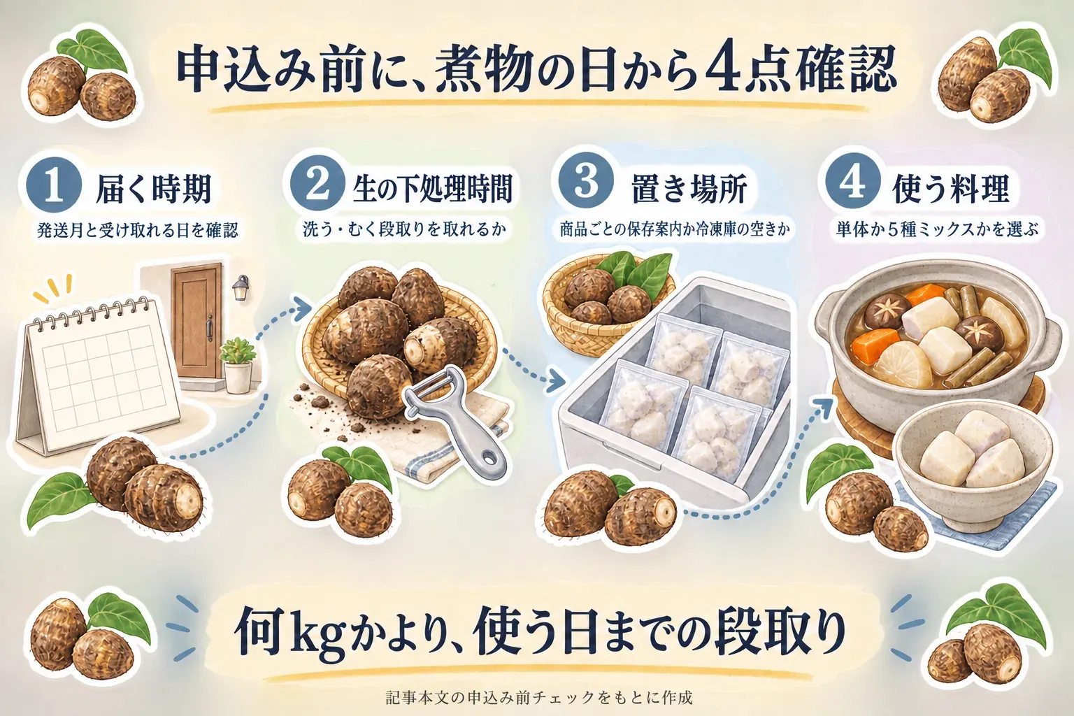 秋の煮物へ使う日から、発送月と受取日、生里芋を洗ってむく下処理時間、商品ごとの保存案内または冷凍庫の空き、里芋単体か5種入り煮物ミックスか使う料理を順に確認する4項目を示す図。記事本文の申込み前チェックをもとに作成。