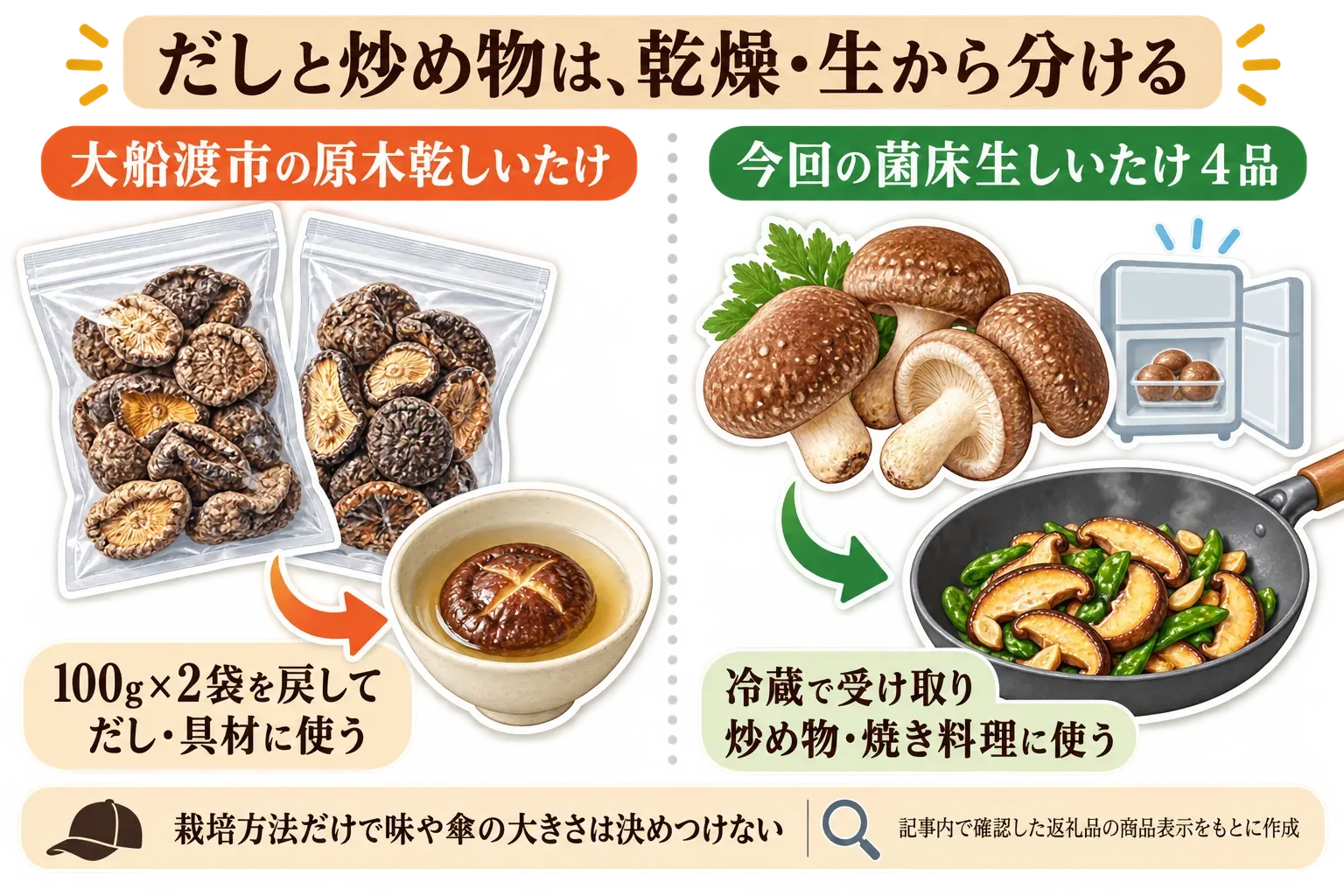 だしと炒め物は乾燥・生から分ける考え方を示す図。大船渡市の原木乾しいたけは100g×2袋を戻してだしや具材に使い、今回の菌床生しいたけ4品は冷蔵で受け取り炒め物・焼き料理に使う。栽培方法だけで味や傘の大きさは決めつけないことも示している。記事内で確認した返礼品の商品表示をもとに作成。