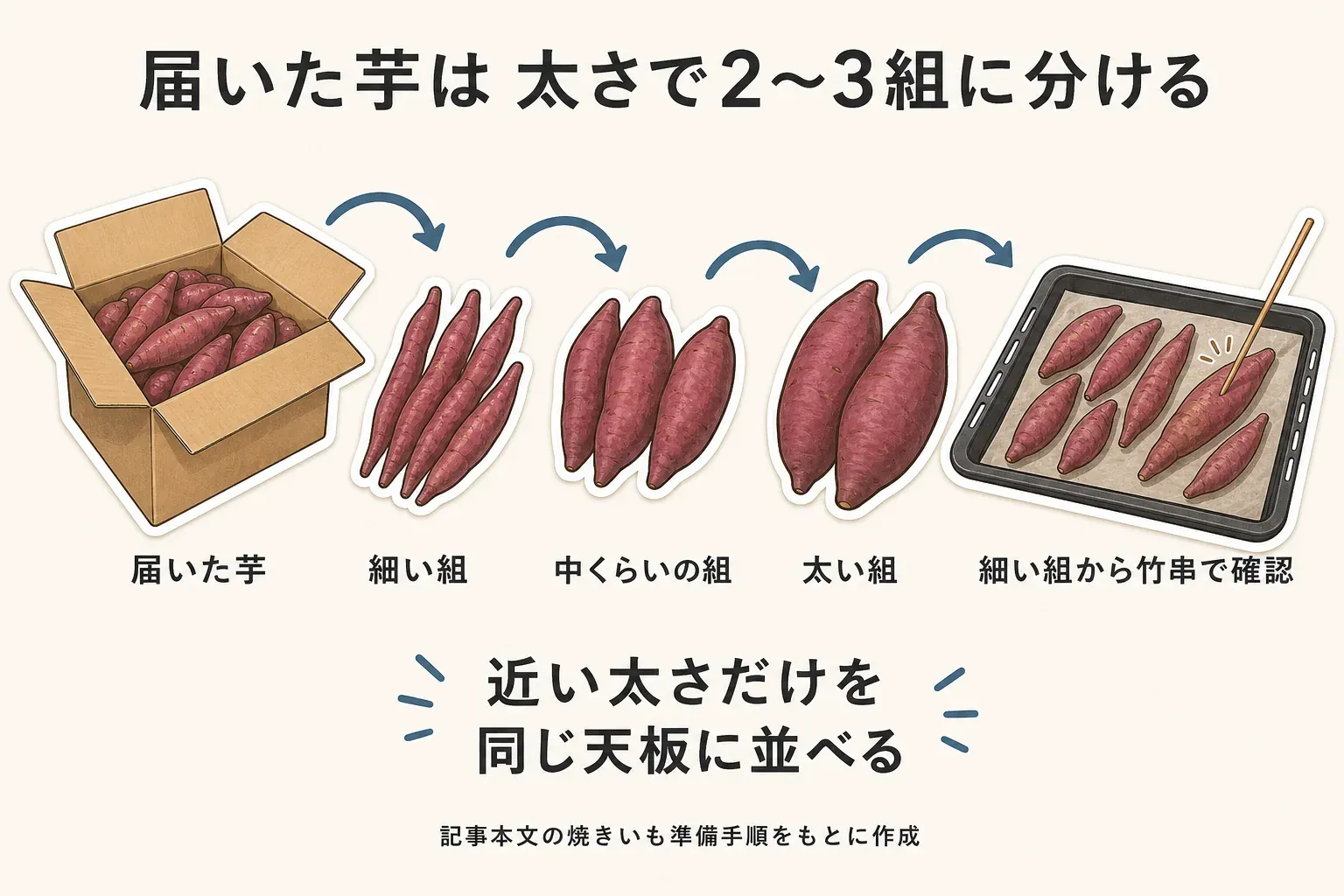 届いたさつまいもを細い組・中くらいの組・太い組の2〜3組に太さで分け、近い太さだけを同じ天板に並べ、細い組から竹串で焼き上がりを確認する流れを示す図。記事本文の焼きいも準備手順をもとに作成。