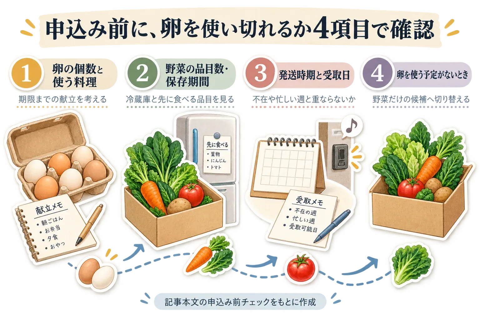卵付きセットの申込み前に、卵の個数と使う料理、野菜の品目数と保存期間、発送時期と受取日を確認し、卵を使う予定がなければ野菜だけの候補へ切り替える4項目を示す図。記事本文をもとに作成。