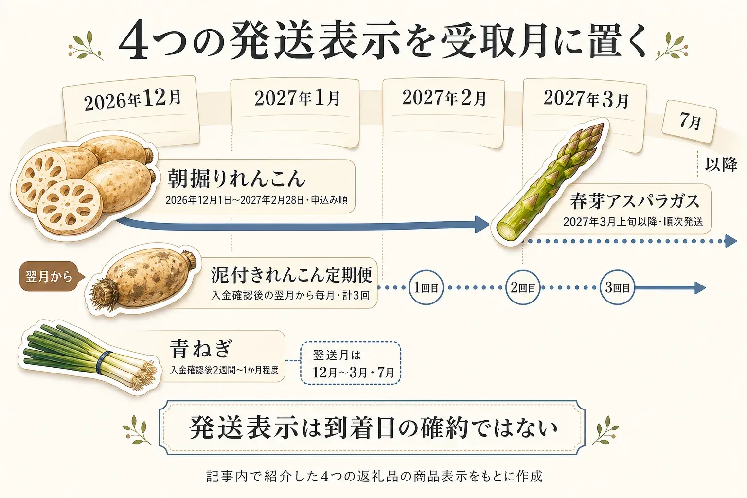 4つの野菜返礼品の発送表示を受取月に置いた図。朝掘りれんこんは2026年12月1日から2027年2月28日まで申込み順、春芽アスパラガスは2027年3月上旬以降に順次発送、泥付きれんこん定期便は入金確認後の翌月から毎月計3回、青ねぎは入金確認後2週間から1か月程度で発送月は12月から3月と7月。発送表示は到着日の確約ではない。記事内で紹介した4つの返礼品の商品表示をもとに作成。