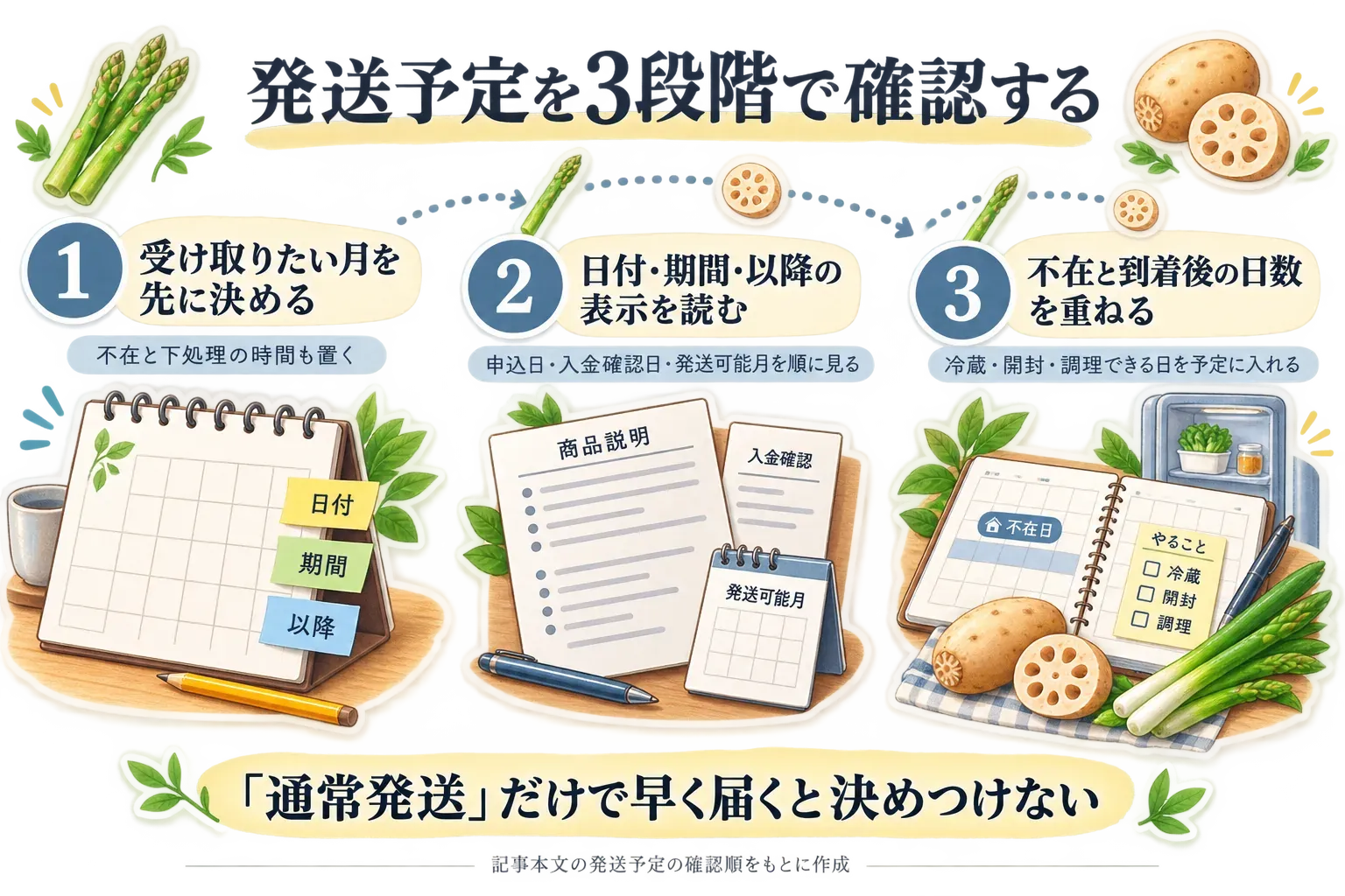 発送予定を確認する3段階を示す図。1は受け取りたい月を先に決め、不在と下処理の時間も予定に置く。2は日付・期間・以降の表示を読み、申込日、入金確認日、発送可能月を順に確認する。3は不在日と到着後の日数を重ね、冷蔵・開封・調理できる日を予定に入れる。「通常発送」だけで早く届くと決めつけない。記事本文の発送予定の確認手順をもとに作成。