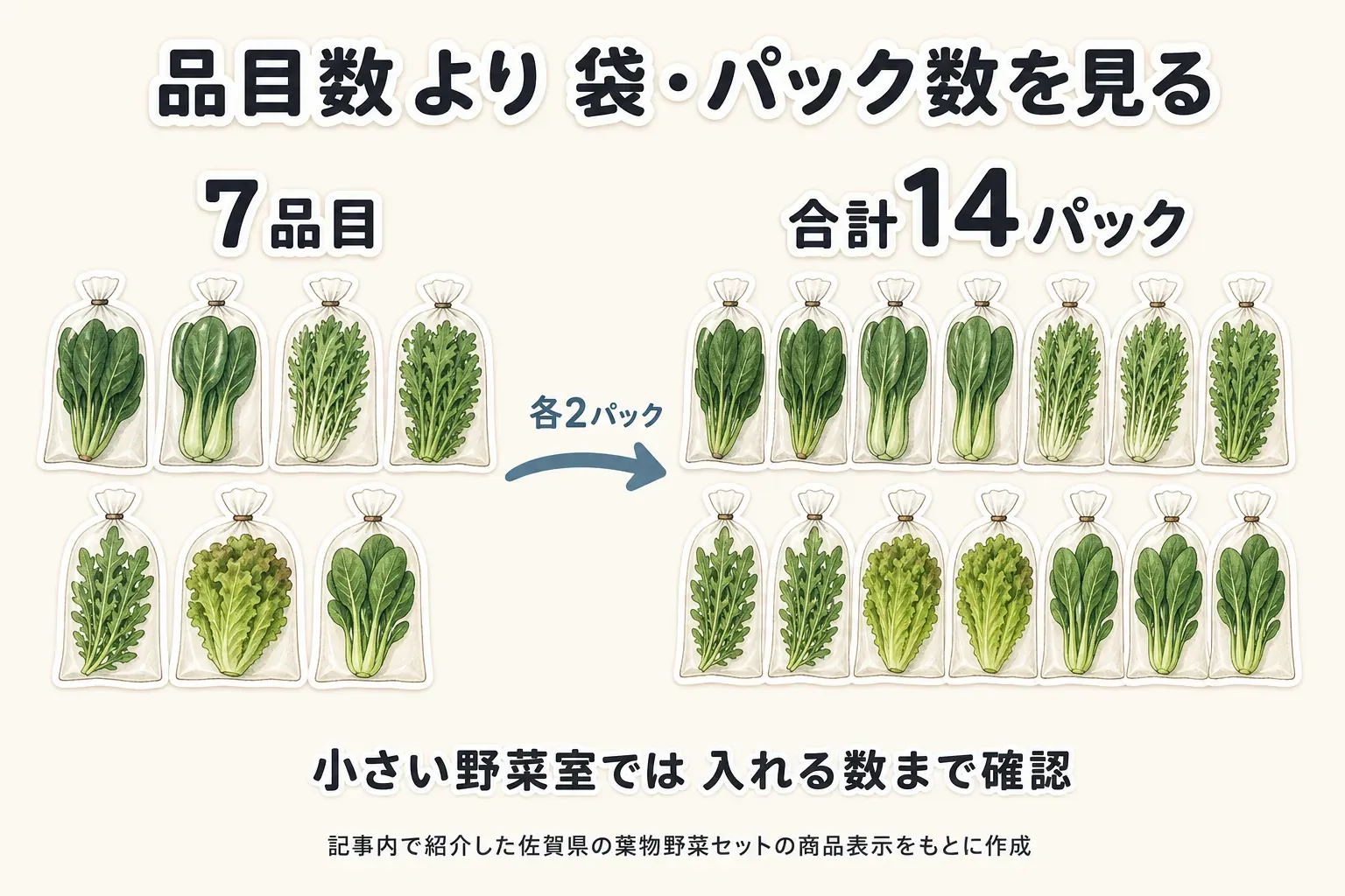 葉物野菜7品目を各2パック、合計14パックとして示し、品目数ではなく野菜室に立てて入れるパック数と、発送日から10日程度の消費期限を確認する図。記事内で紹介した佐賀県の葉物野菜セットの商品表示をもとに作成。