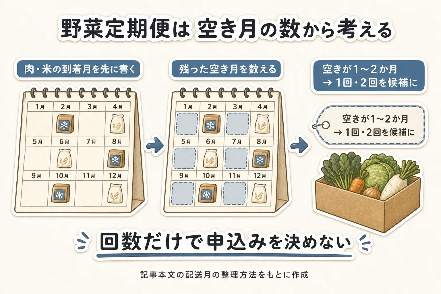 肉・米の到着月を記した12か月カレンダーから空き月を数え、空きが1〜2か月なら野菜定期便は1回・2回を候補にする流れを示す図。記事本文の配送月の整理方法をもとに作成。